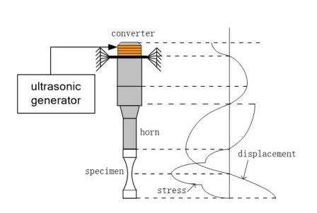 超声疲劳试验